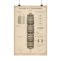 Anatomy of a Transformer Poster | Vintage AI Science Art